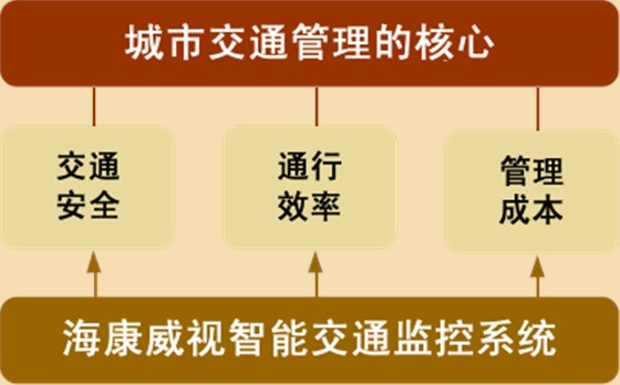 城市交通領(lǐng)域三個難題 城市交通領(lǐng)域三個難題