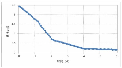 蔗汁pH 值與時(shí)間的關(guān)系圖