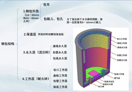 鋼包分解圖 鋼包分解圖